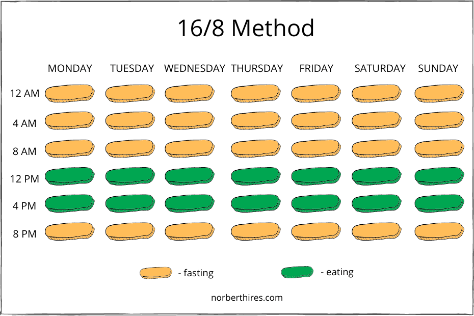 16 hour intermittent fasting