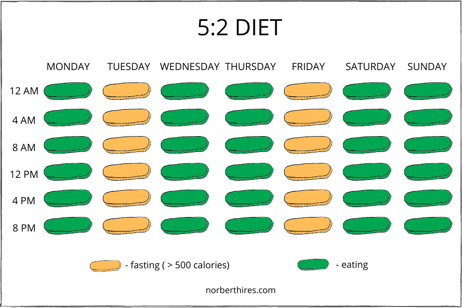 5:2 diet schedule