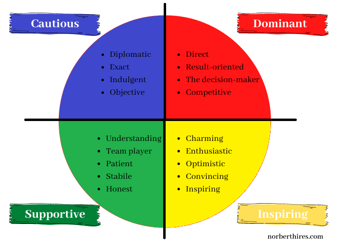 DISC personality traits