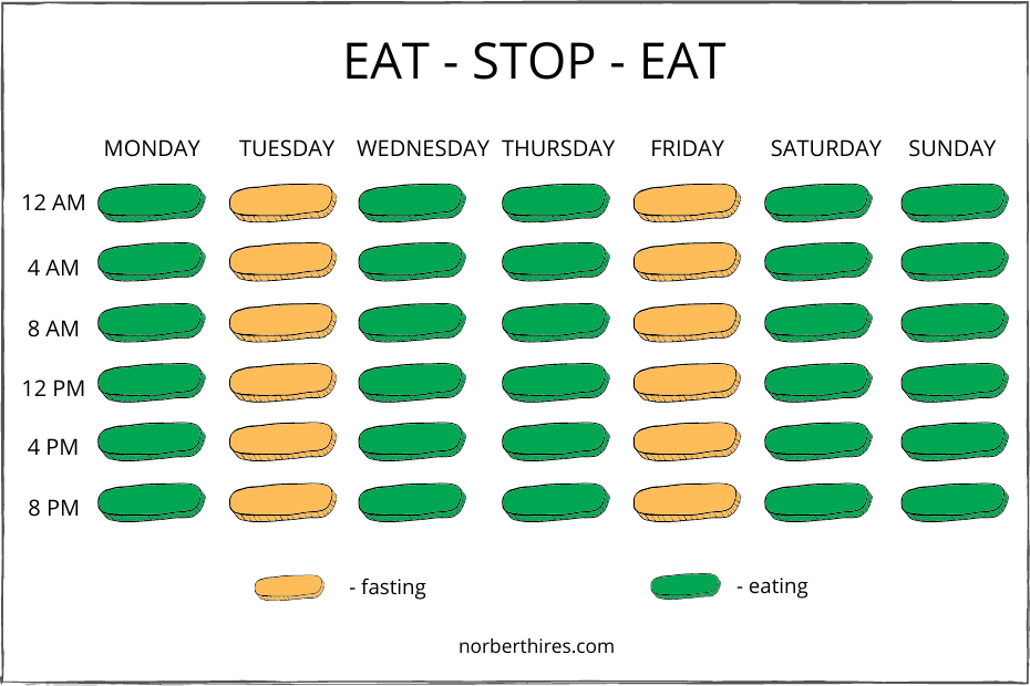 eat-stop-eat fasting
