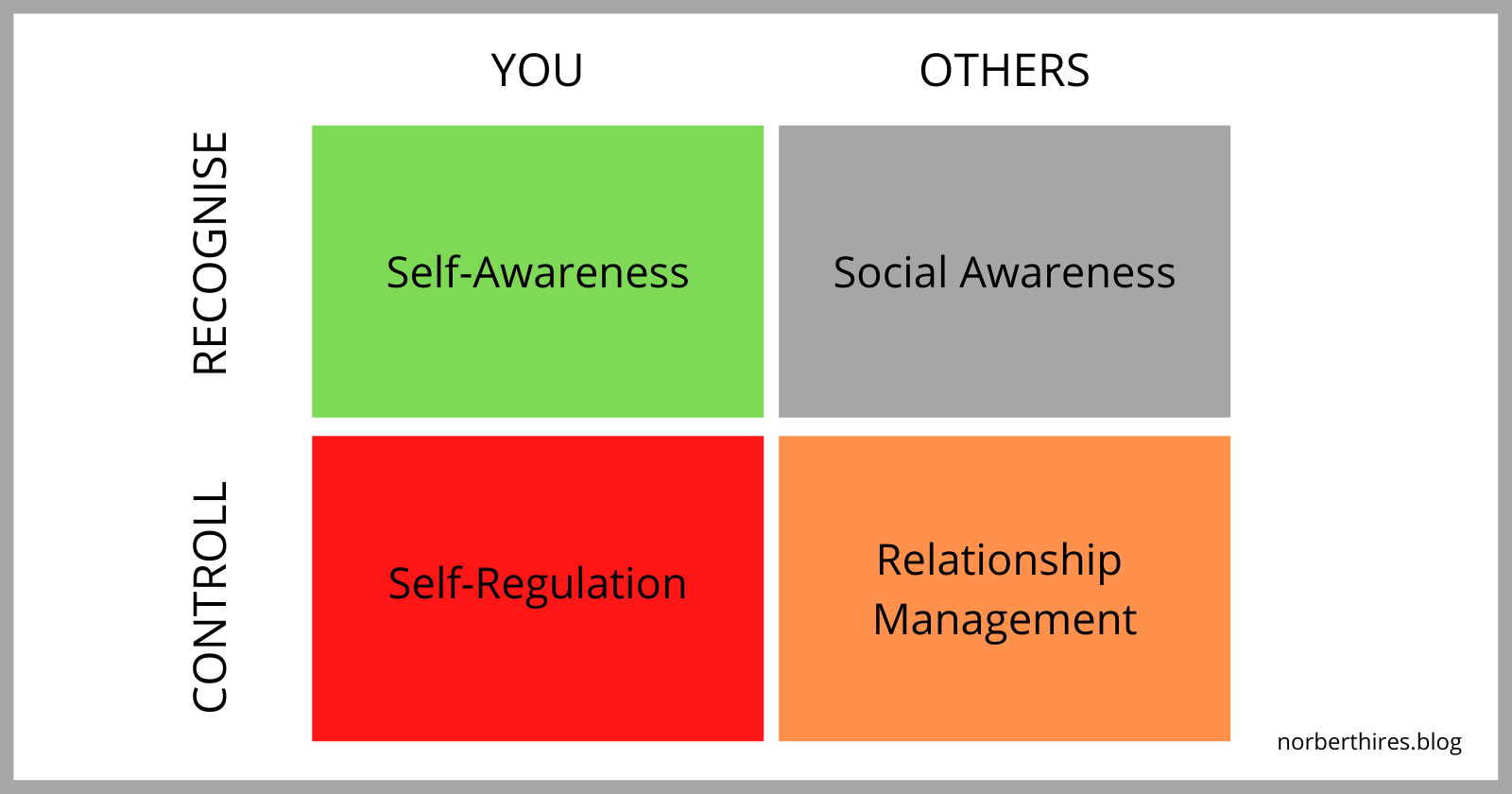 emotional intelligence model