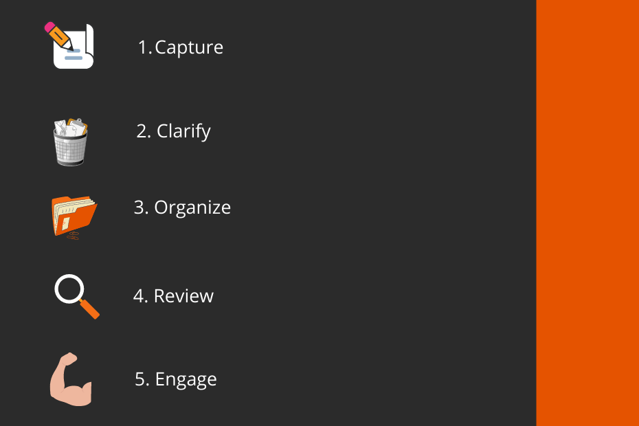 The steps of the GTD method