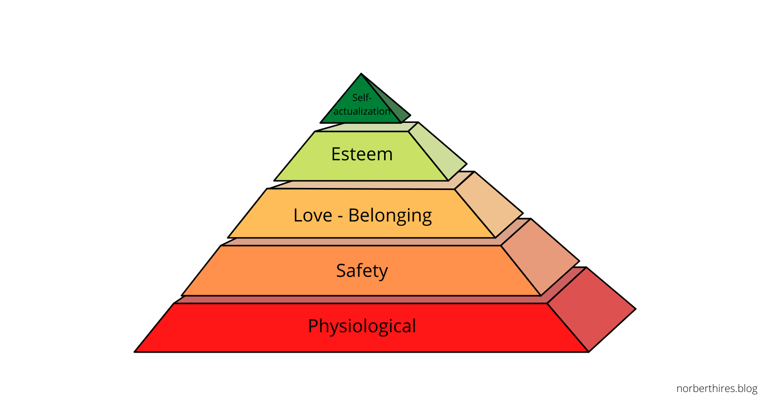 Maslow's hierarchy of needs