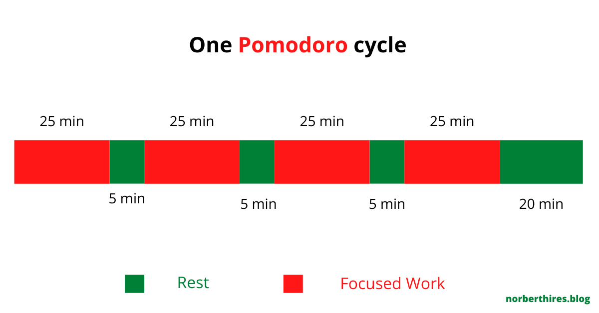 pomodoro cycle