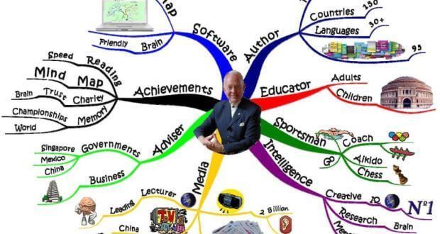 tony buzan mind map