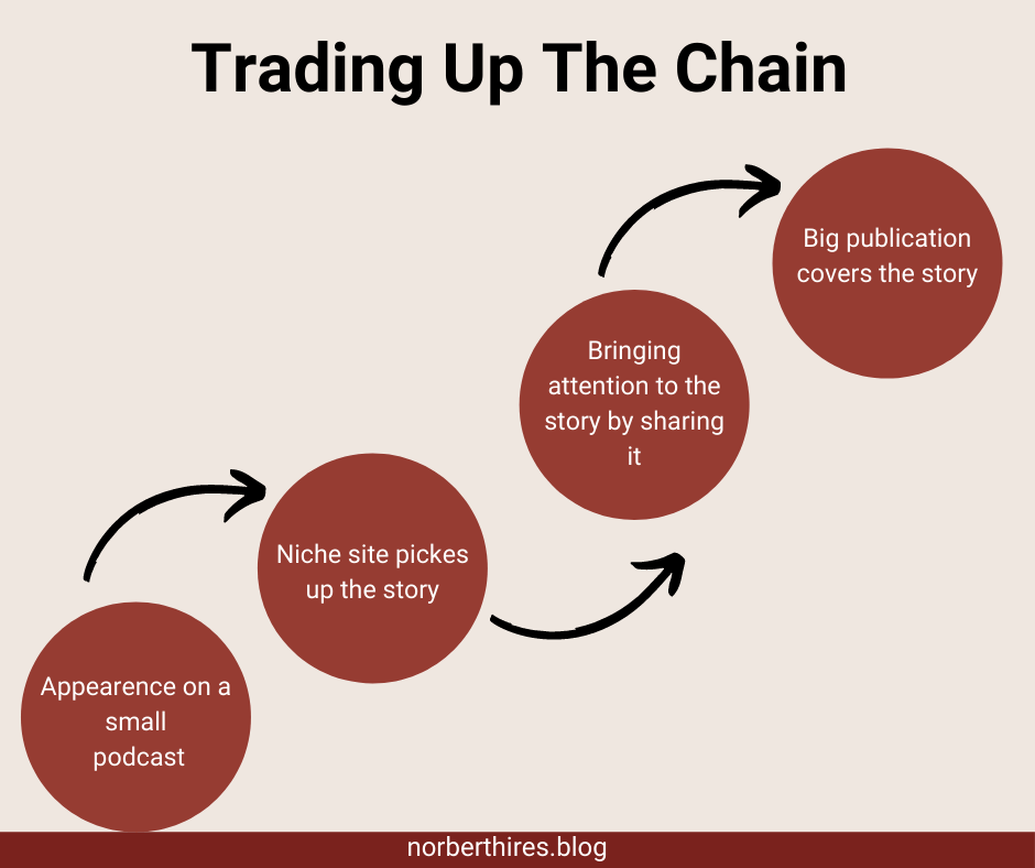 trading up the chain