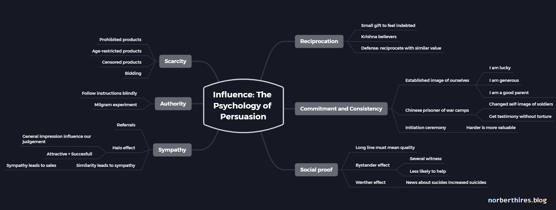 Book Summary: Robert Cialdini - Influence - Principles of Influence - The  Unspoken Pitch