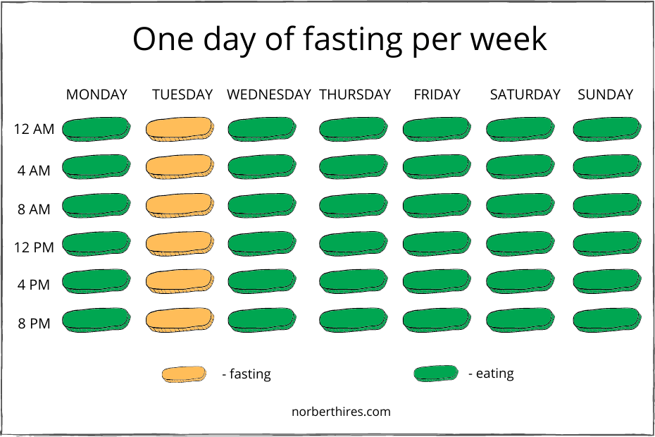 one day of fasting per week