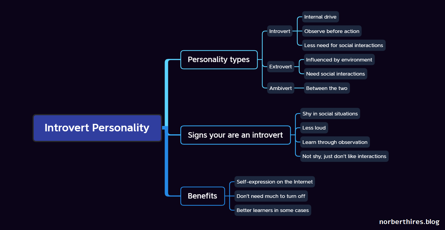 Introvert Definition and Meaning - Mind map