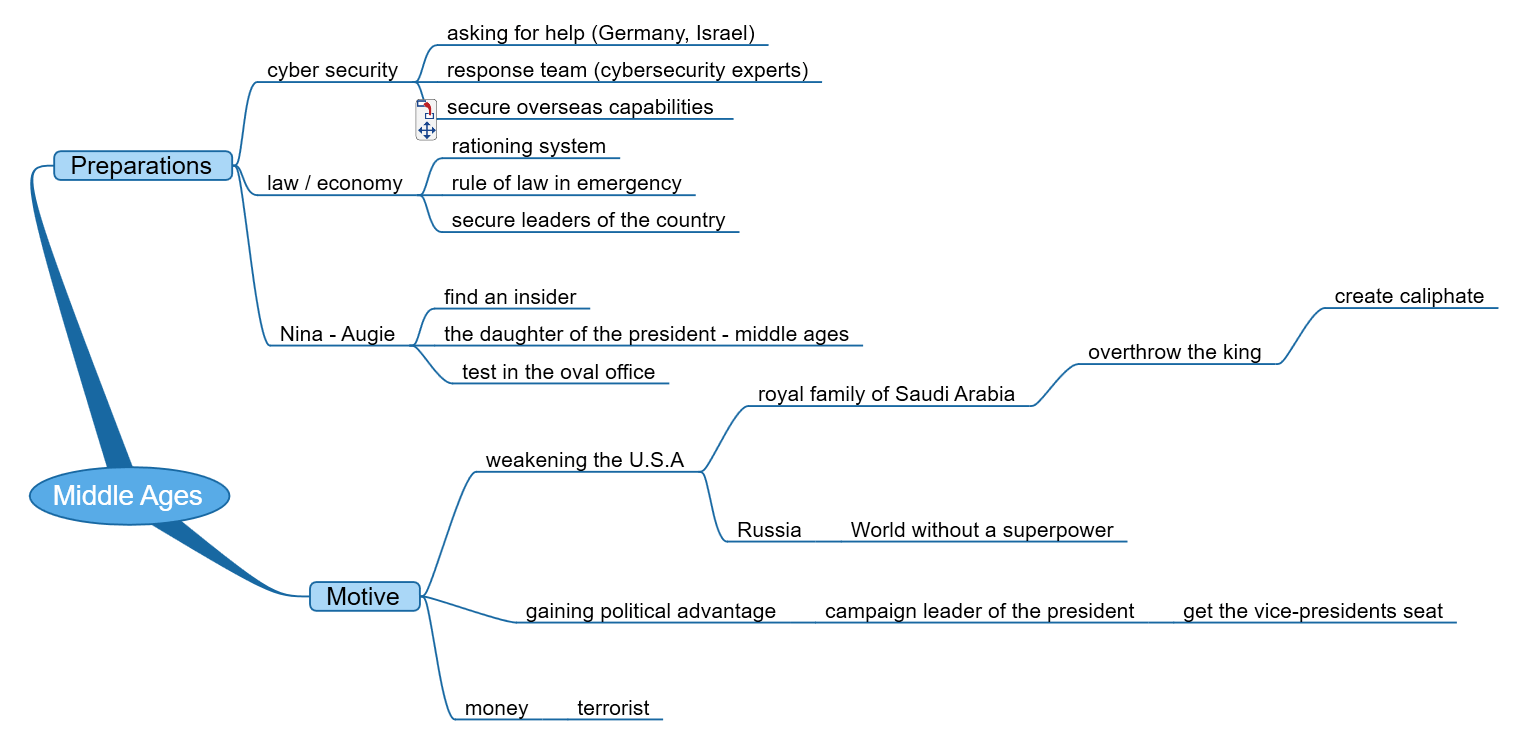 mind map example