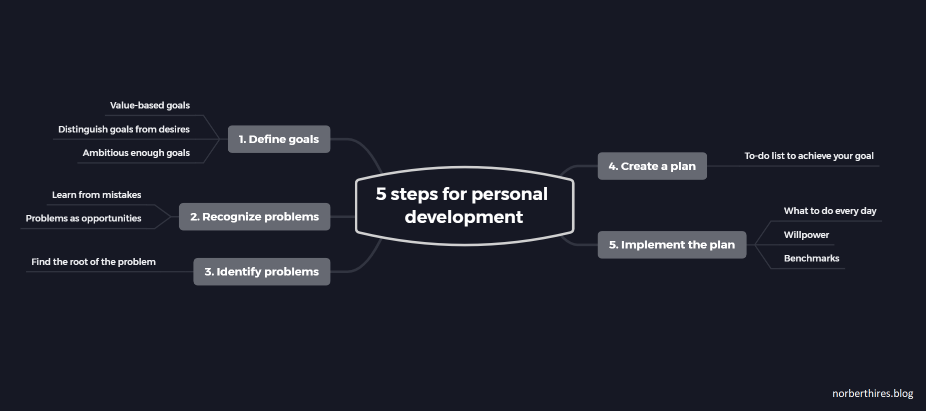 Principles for Success by Ray Dalio