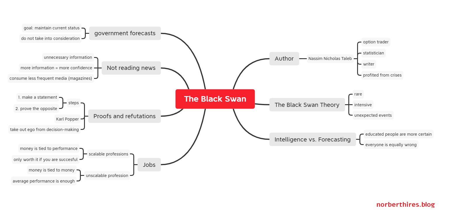 The Black Swan - Mind map summary