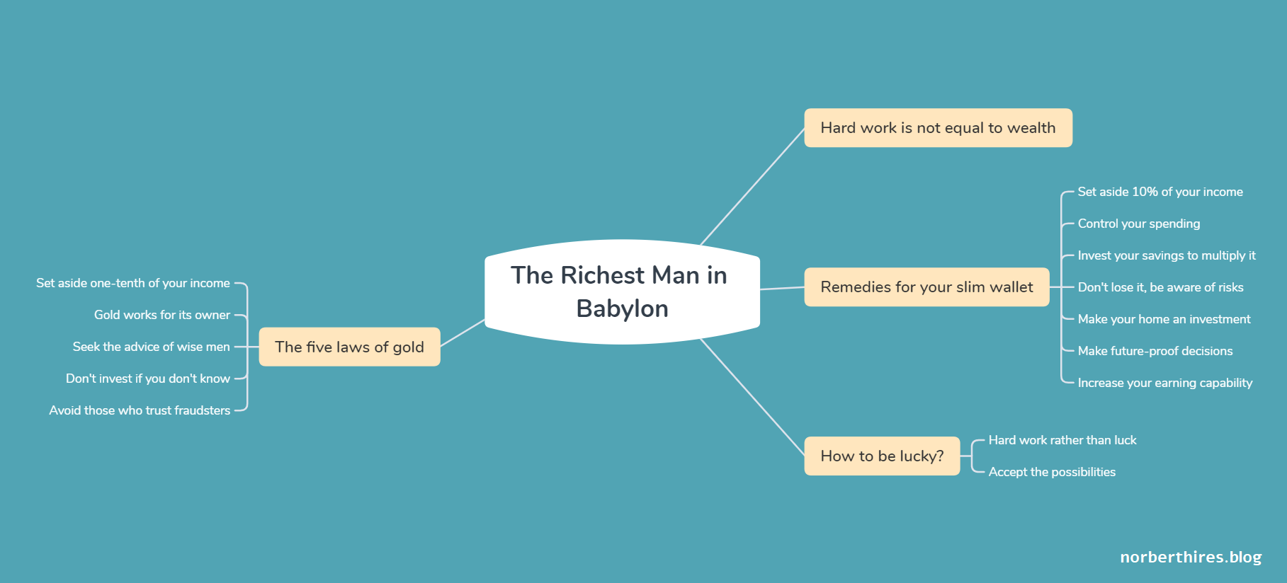 The Richest Man in Babylon - Mindmap Summary