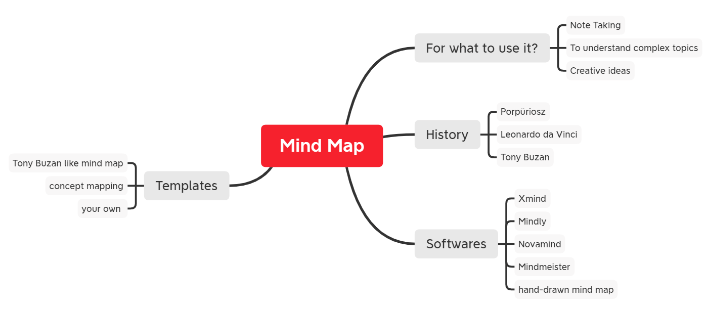 mind map