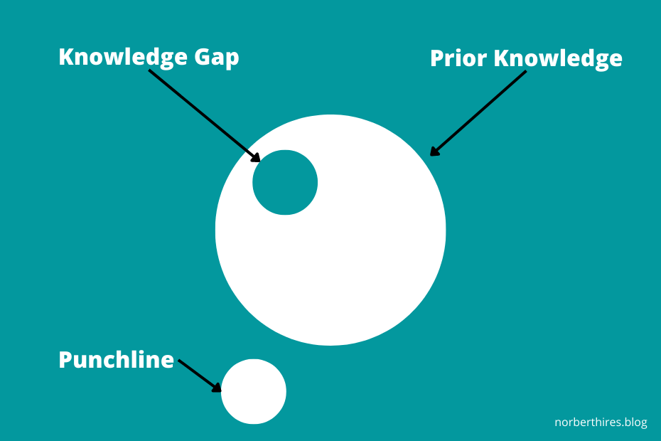 gap in knowledge