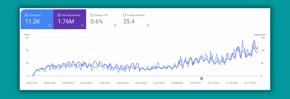 ghost seo blog results