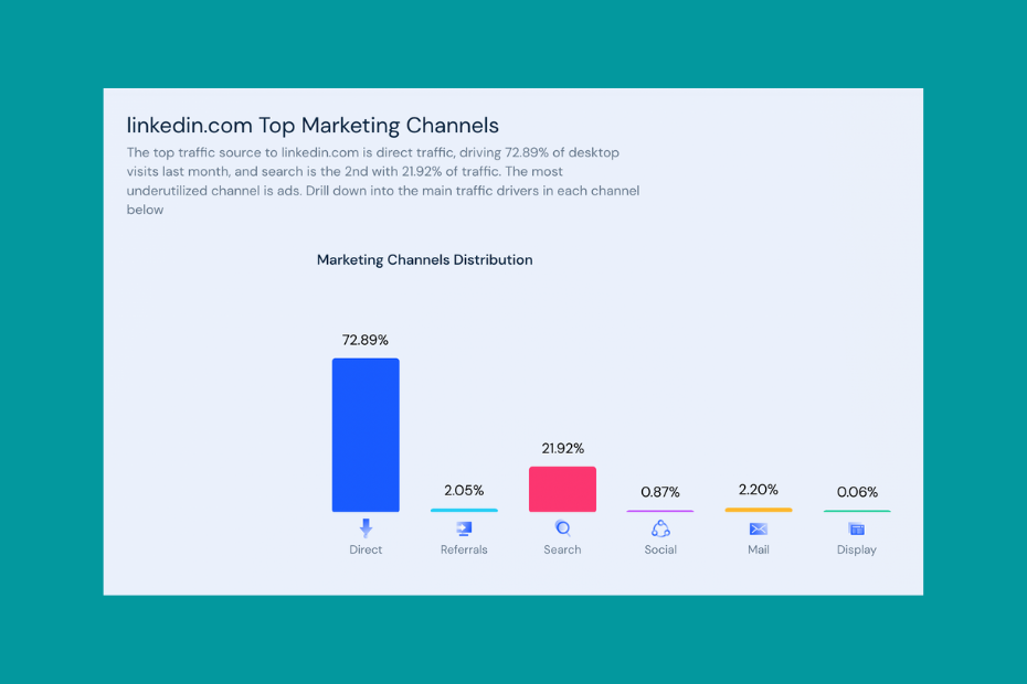 LinkedIn Top Marketing Channels