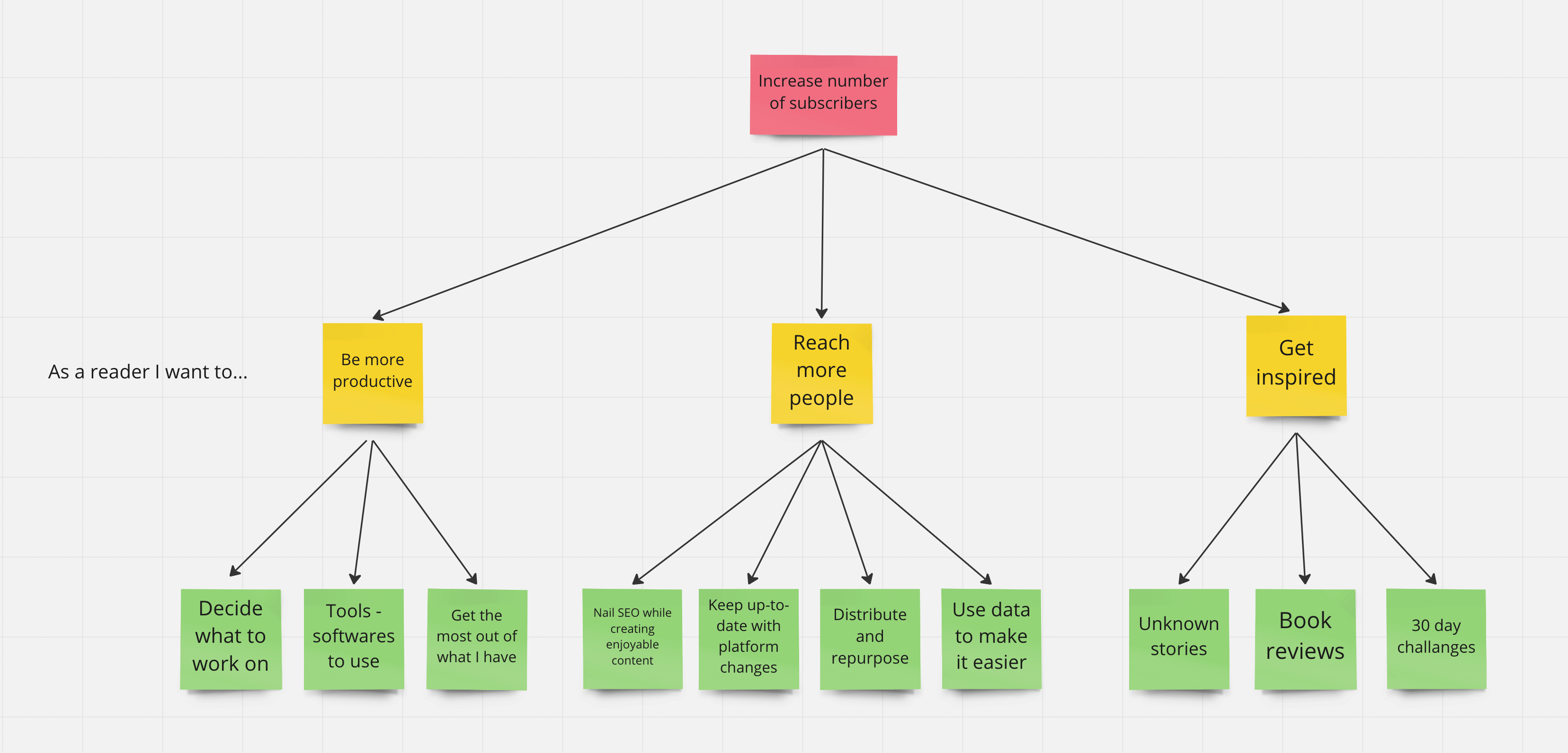 Opportunity Solution Tree Example