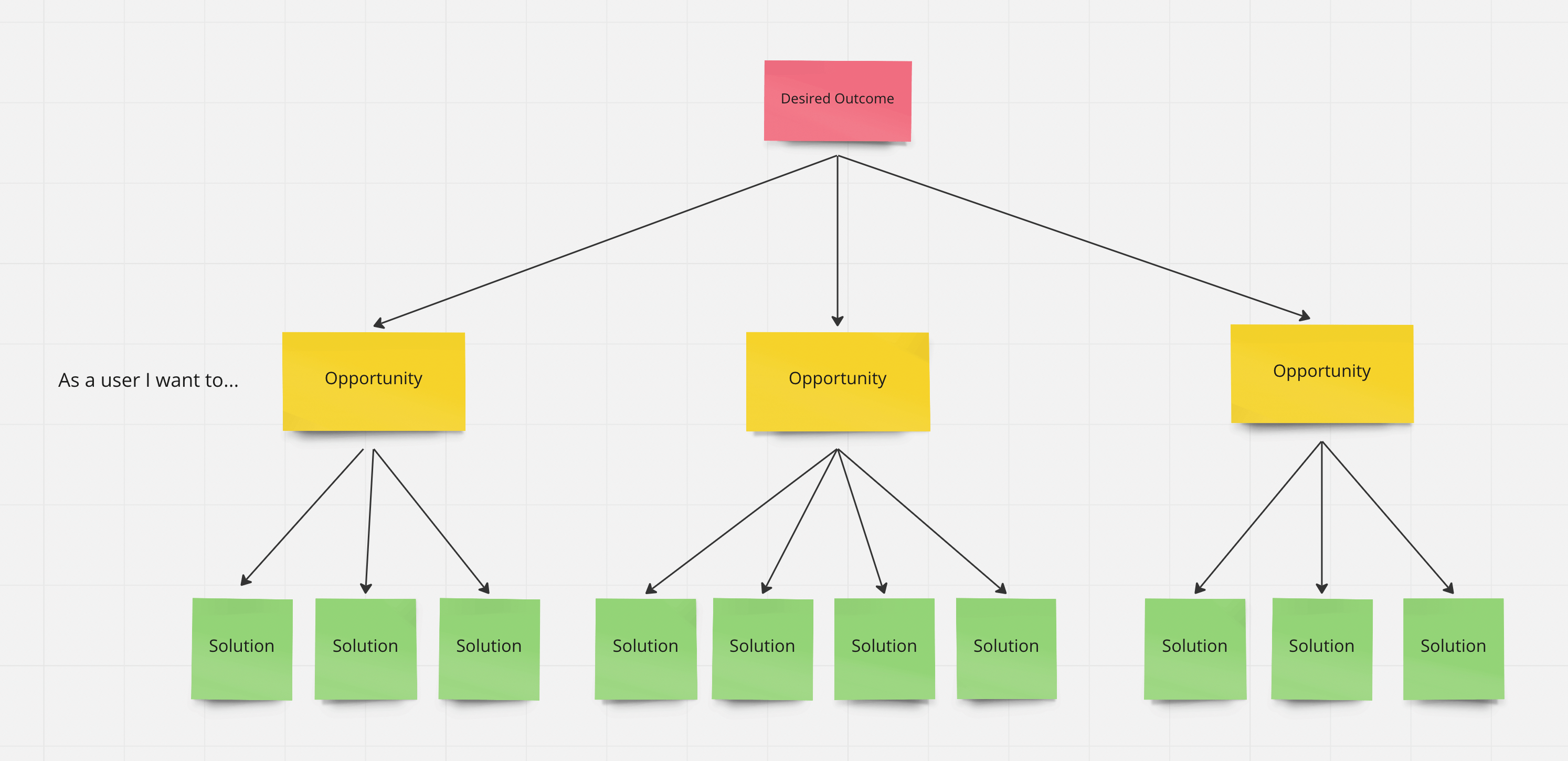 The Opportunity Solution Tree