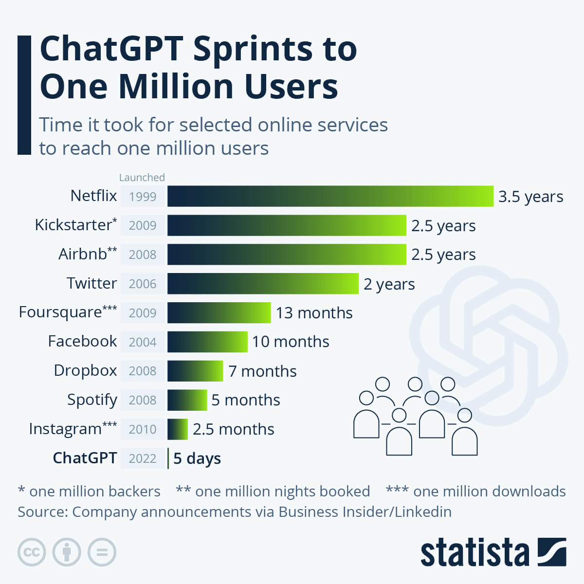 chatgpt 1 million user