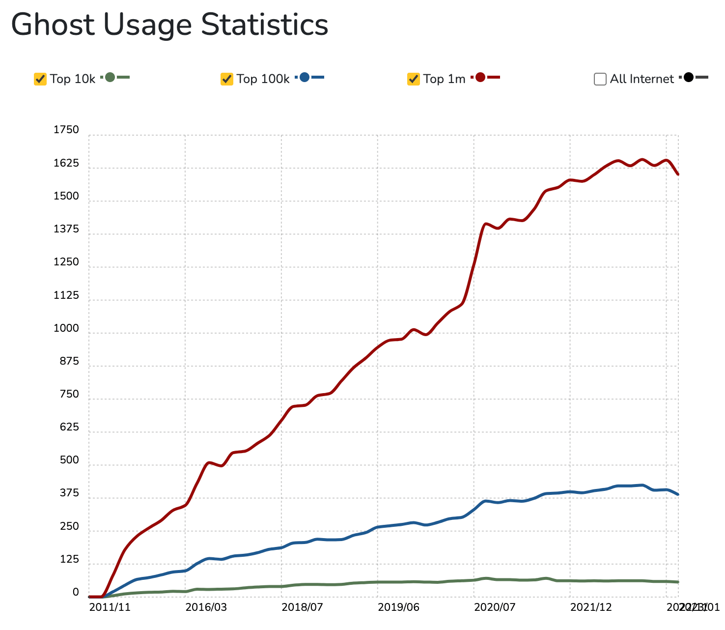 ghost usage statistics