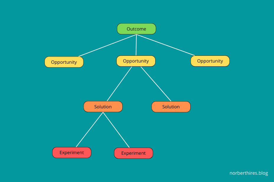 Write Better with the Opportunity Solution Tree