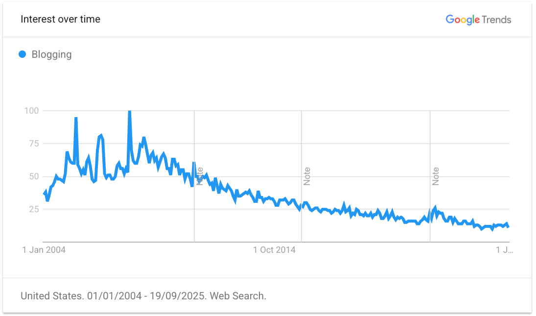 Blogging in 2025