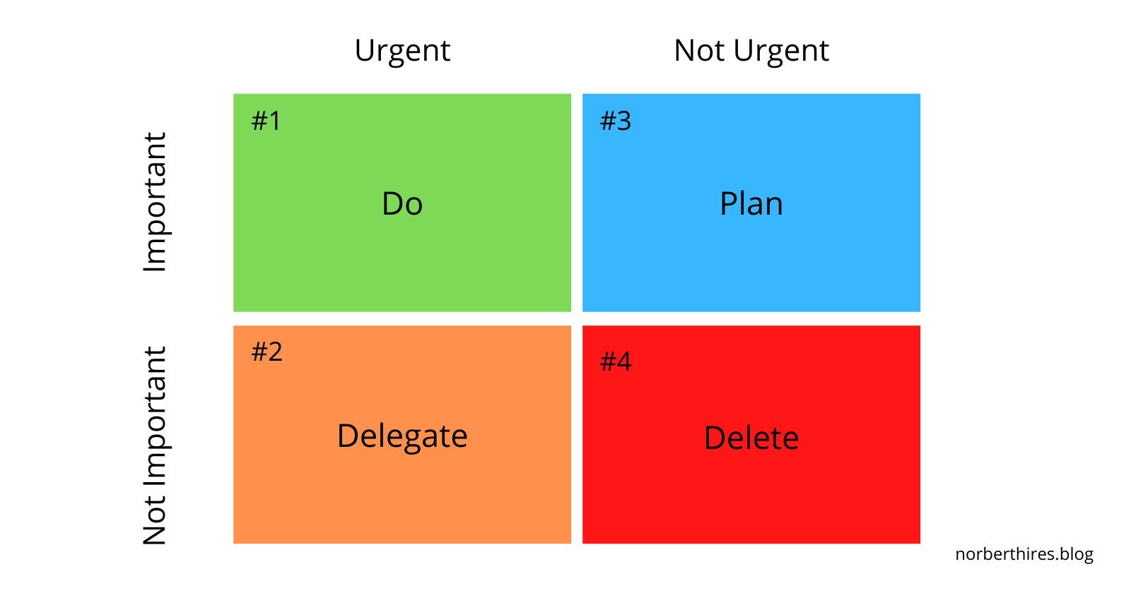 The Eisenhower Matrix - Simple Tool for Prioritization