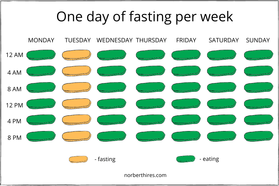 Intermittent fasting: The Ultimate Guide for Beginners