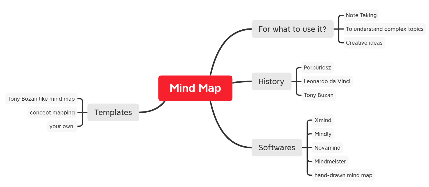 How to create a mind map? Softwares, templates and tips