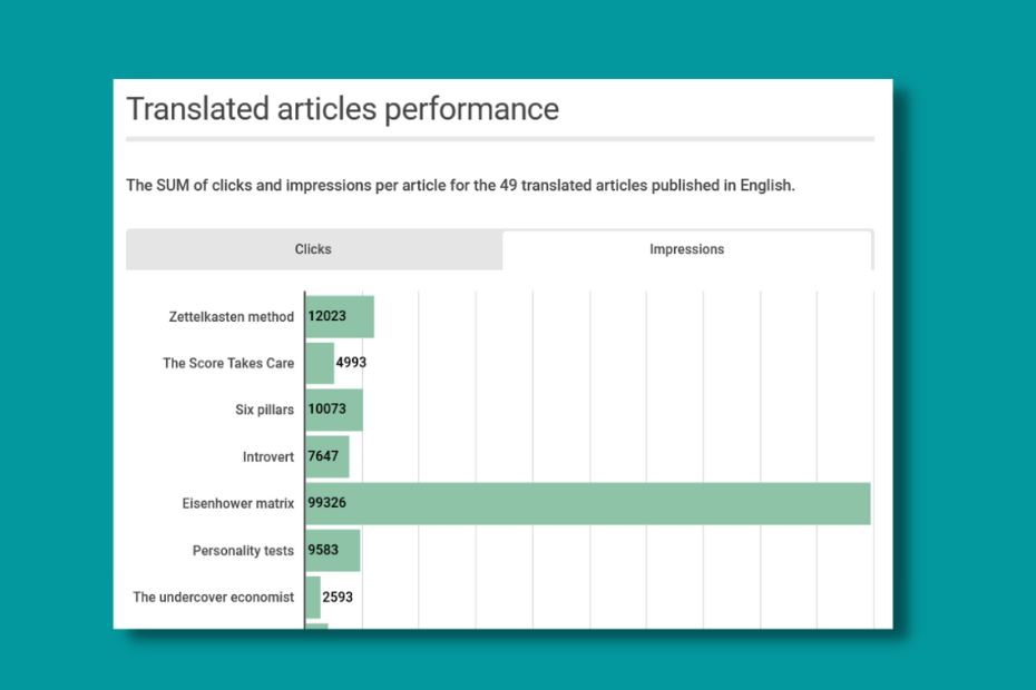 Translated Content SEO: Results after 6 months